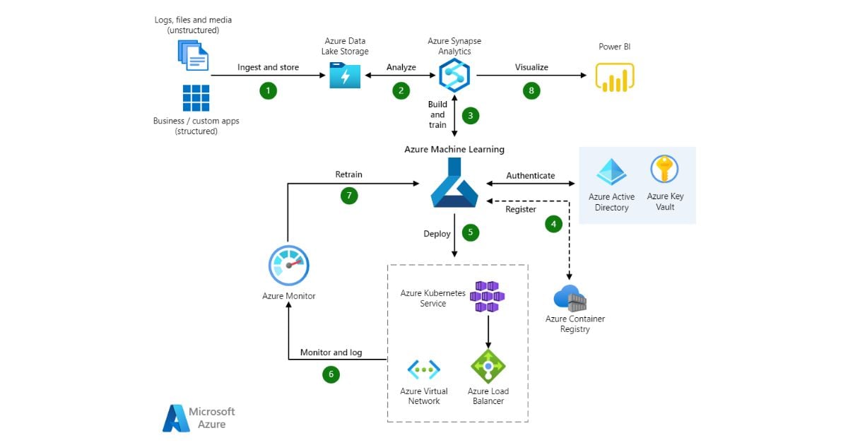 AI Tool for Data Analysis: Microsoft Azure Machine Learning