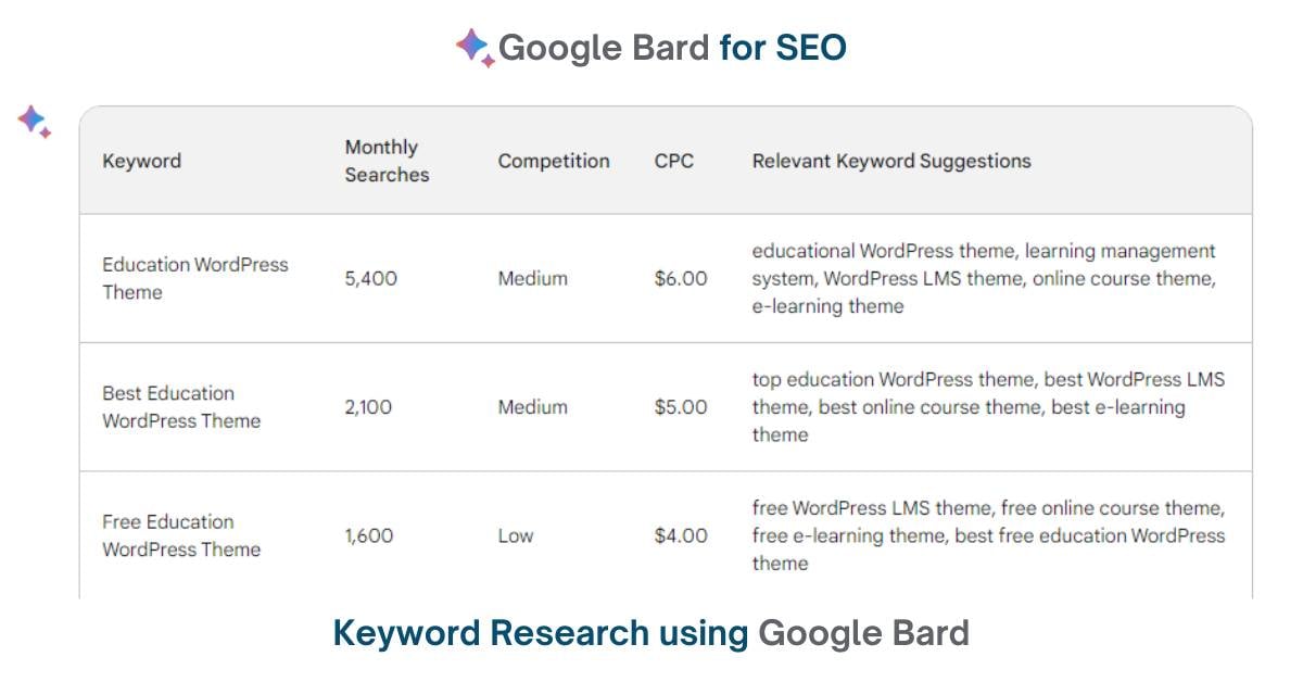Gemini for SEO: Keyword Research