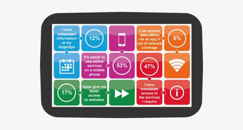 Why Are Mobile Apps Important To Users? 6 mobile apps benefits