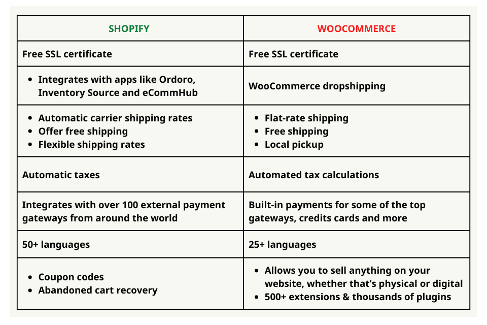 Shopify vs WordPress: Clash Of 2 Best Titans 19 WordPress vs Shopify For eCommerce