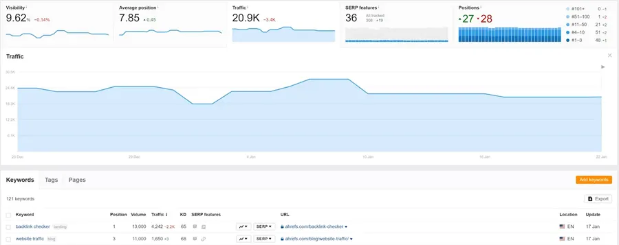 How To Rank Higher on Google? 16 Ahrefs