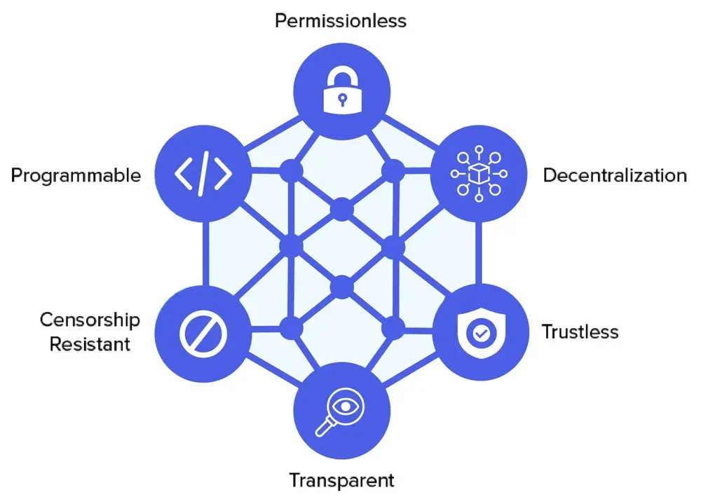 Decentralized Finance
