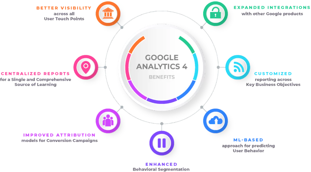 Google Analytics 4 Benefits