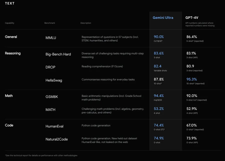 Google Gemini Ultra Text Benchmarks GPT4