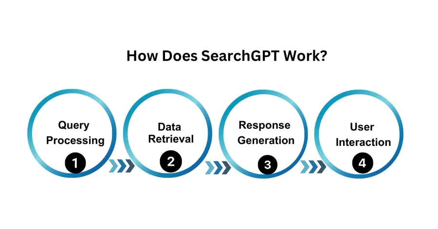 What is SearchGPT? 10 How Does SearchGPT Work