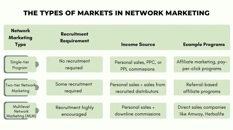what are the types of markets in network marketing