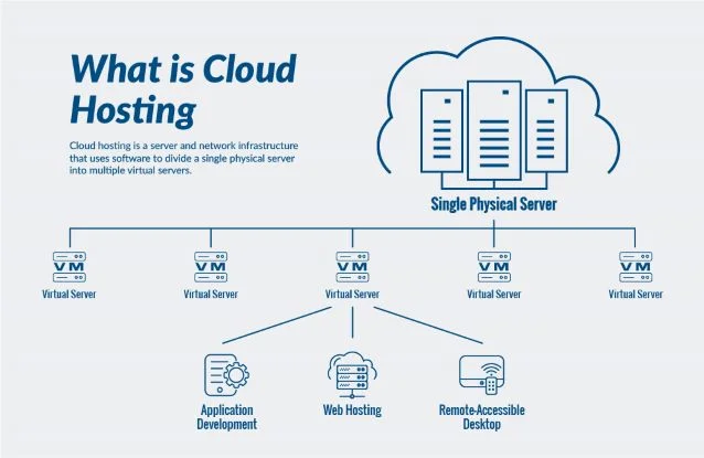 What is Cloud Hosting?