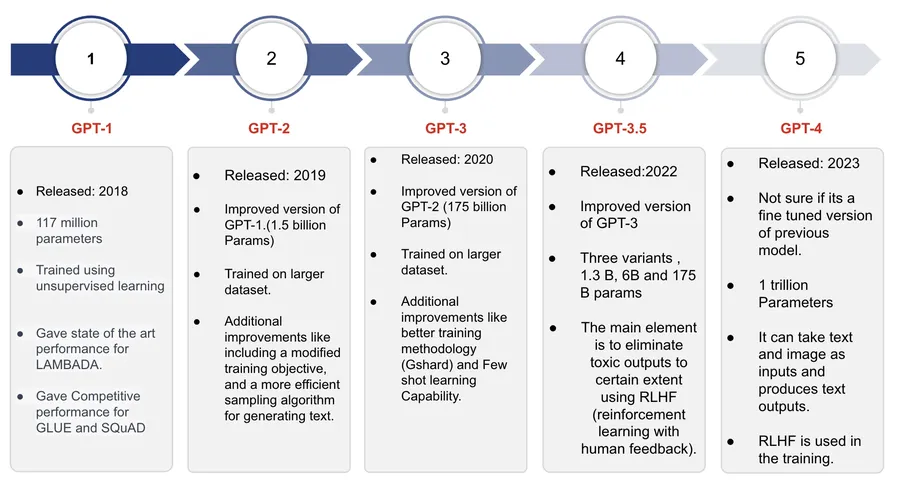 What Is GPT GPT Models